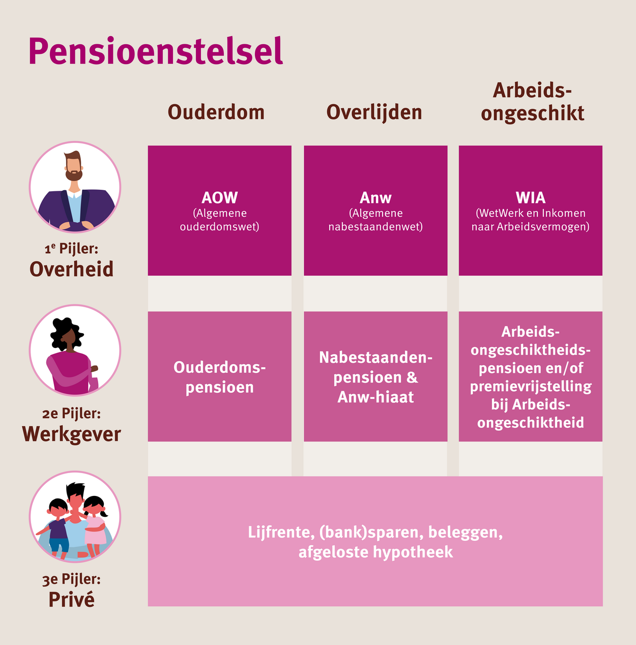 De drie pijlers van het pensioenstelsel Onderwerp Werken aan ons