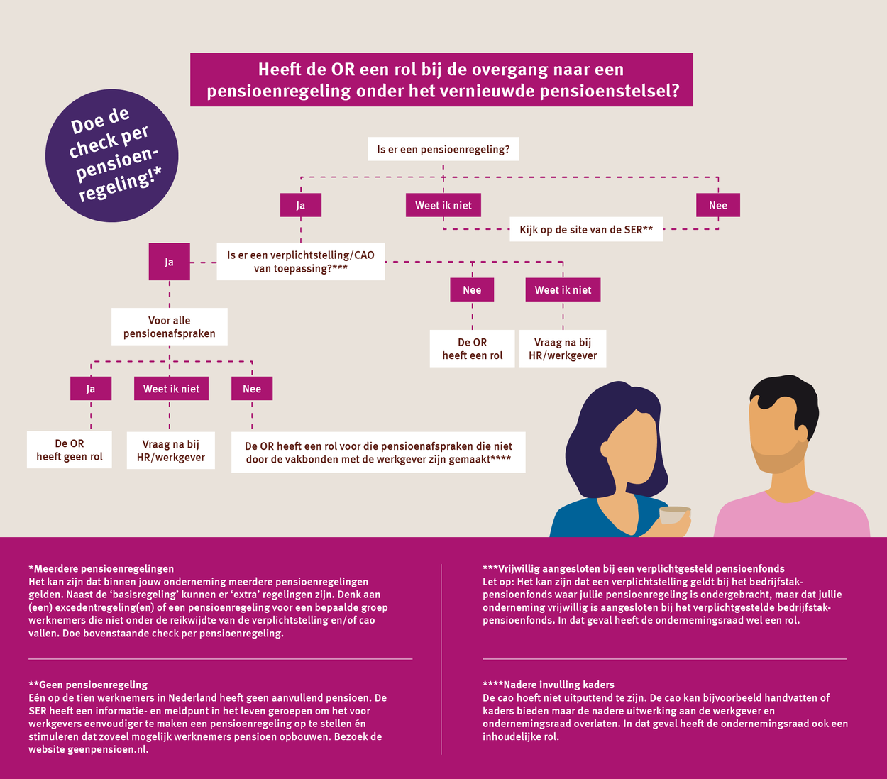 Heeft De Ondernemingsraad Een Rol Onderwerp Werken Aan Ons Pensioen