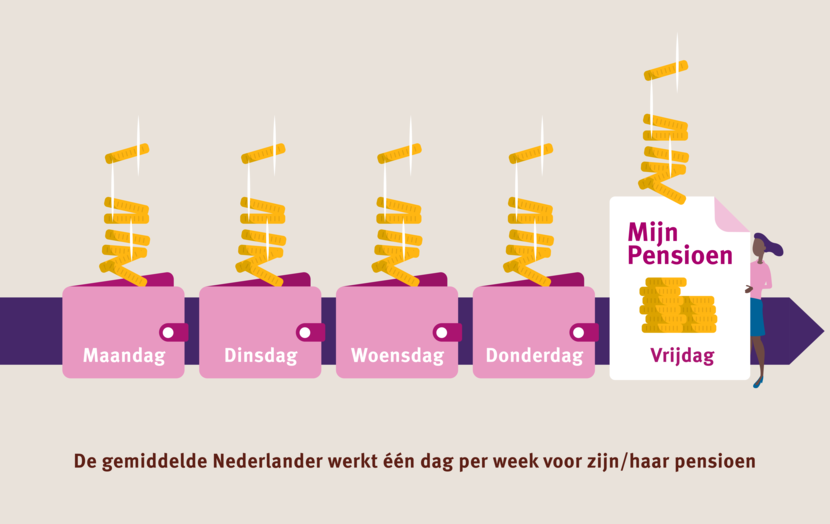De gemiddelde Nederlander werkt één dag per week voor zijn/haar pensioen