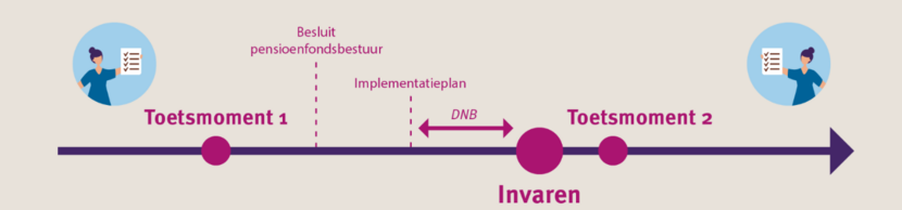 DNB Toetsmomenten datakwaliteit: voor en na het invaren